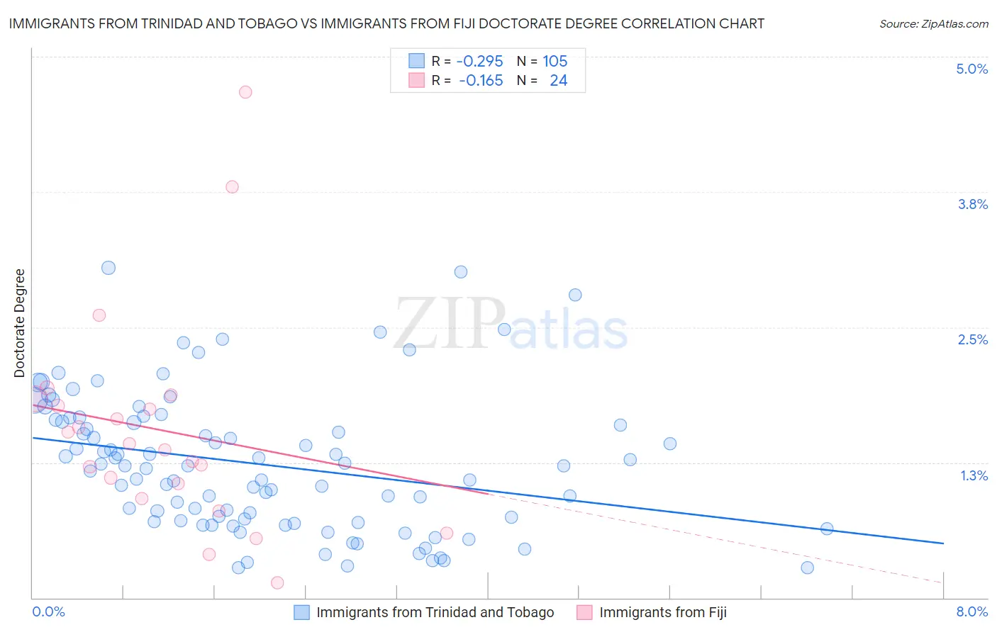 Immigrants from Trinidad and Tobago vs Immigrants from Fiji Doctorate Degree