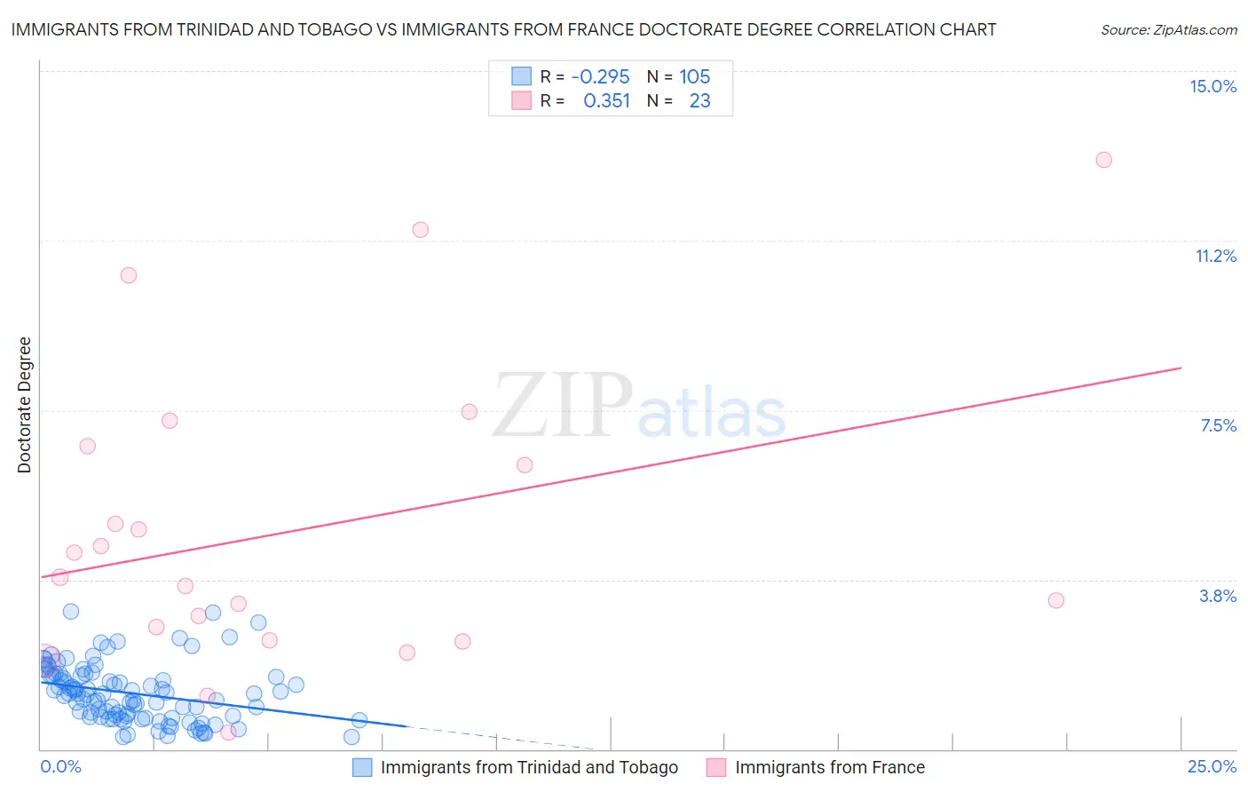 Immigrants from Trinidad and Tobago vs Immigrants from France Doctorate Degree