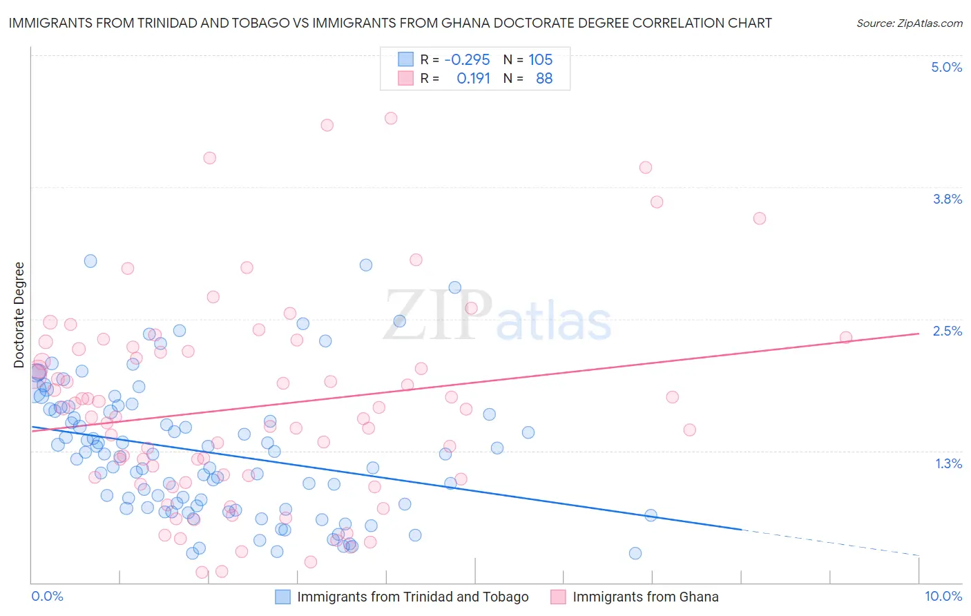 Immigrants from Trinidad and Tobago vs Immigrants from Ghana Doctorate Degree