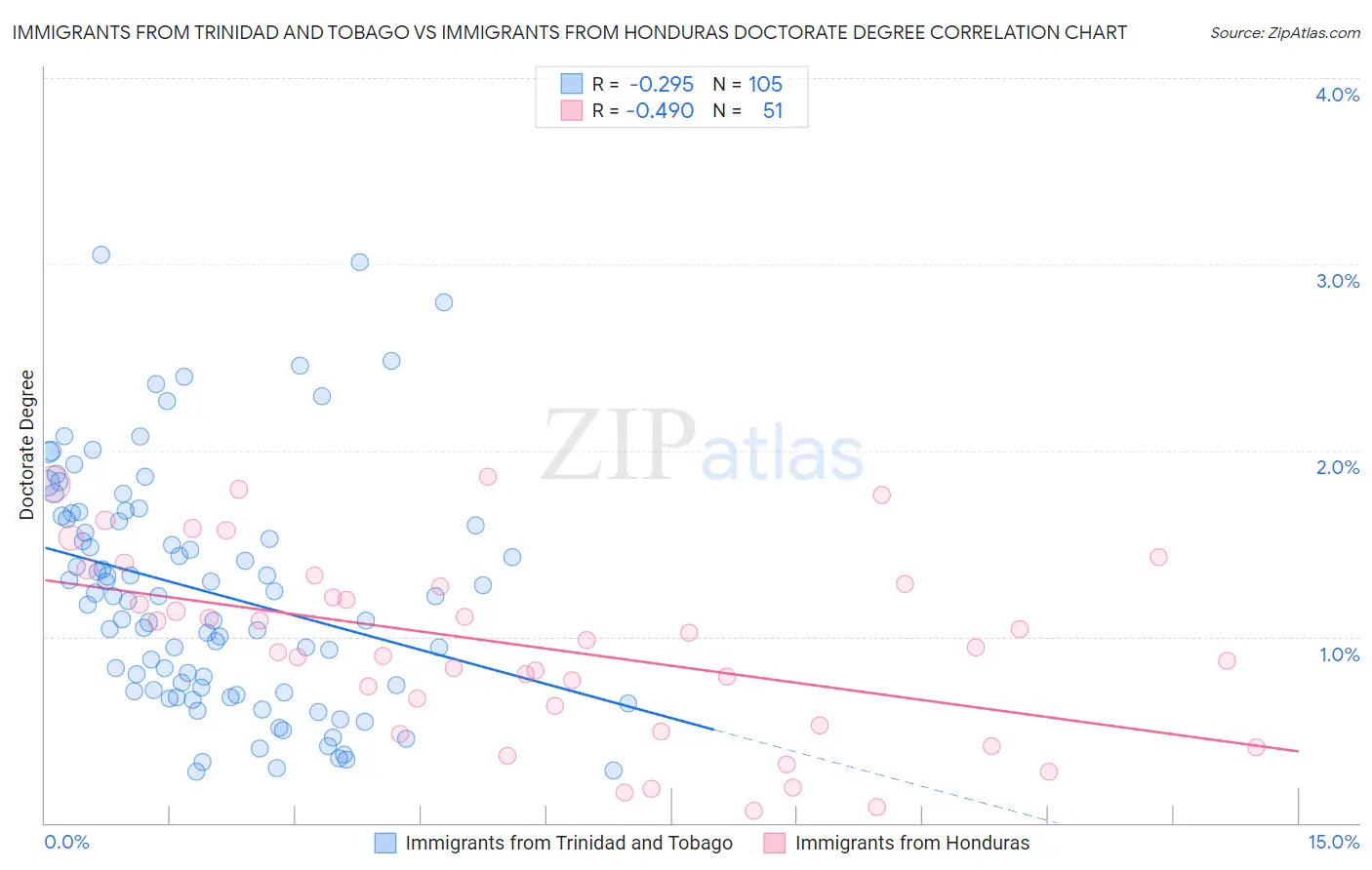 Immigrants from Trinidad and Tobago vs Immigrants from Honduras Doctorate Degree