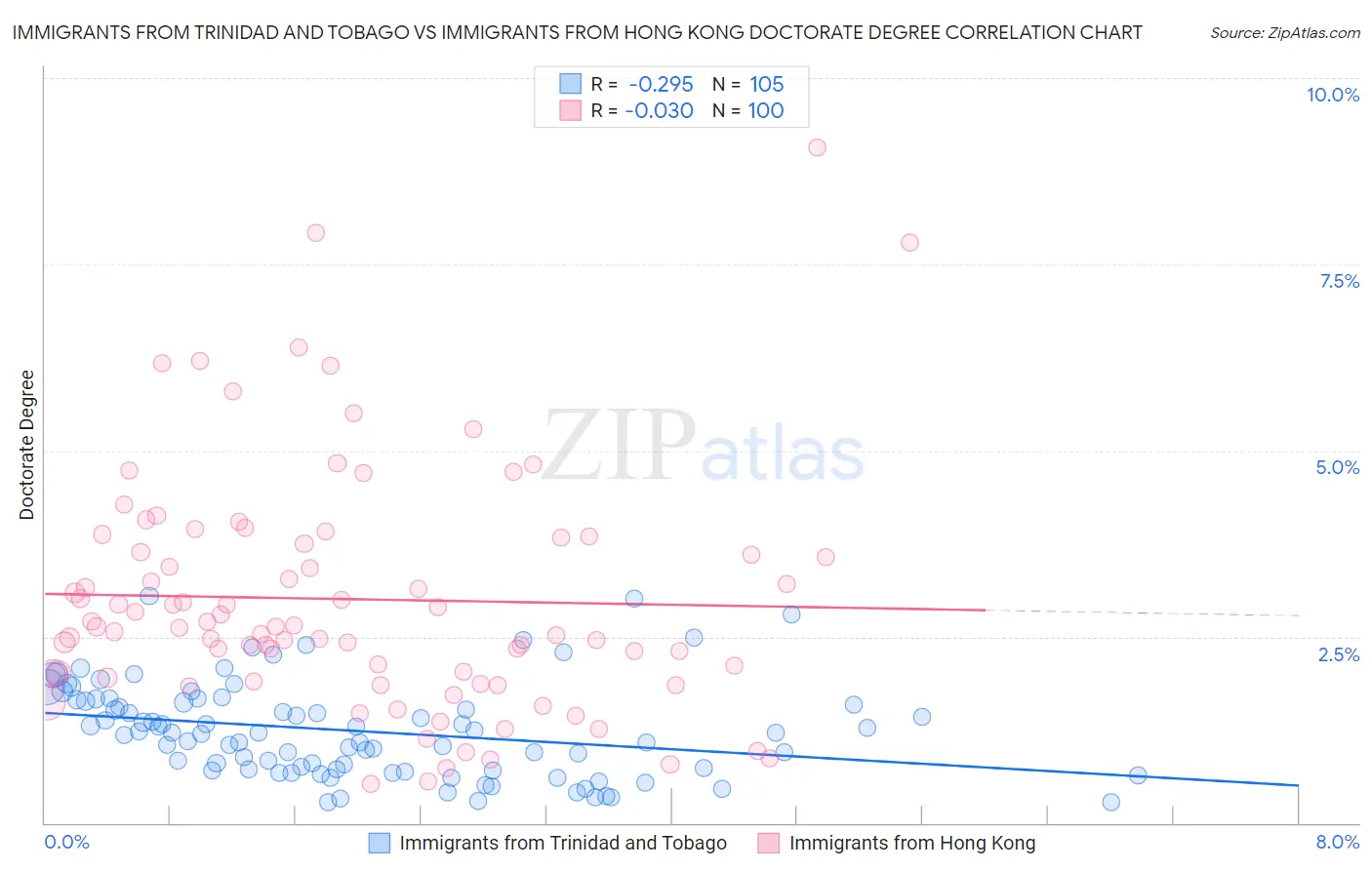 Immigrants from Trinidad and Tobago vs Immigrants from Hong Kong Doctorate Degree