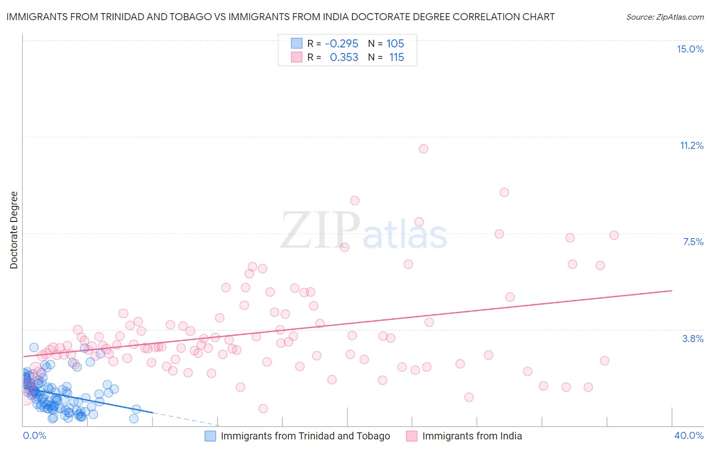Immigrants from Trinidad and Tobago vs Immigrants from India Doctorate Degree