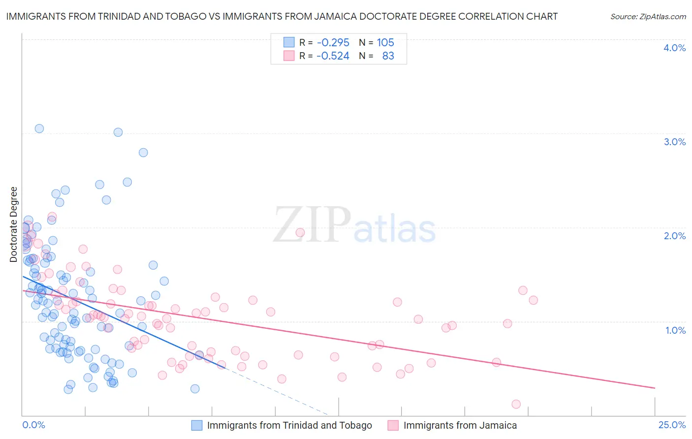 Immigrants from Trinidad and Tobago vs Immigrants from Jamaica Doctorate Degree