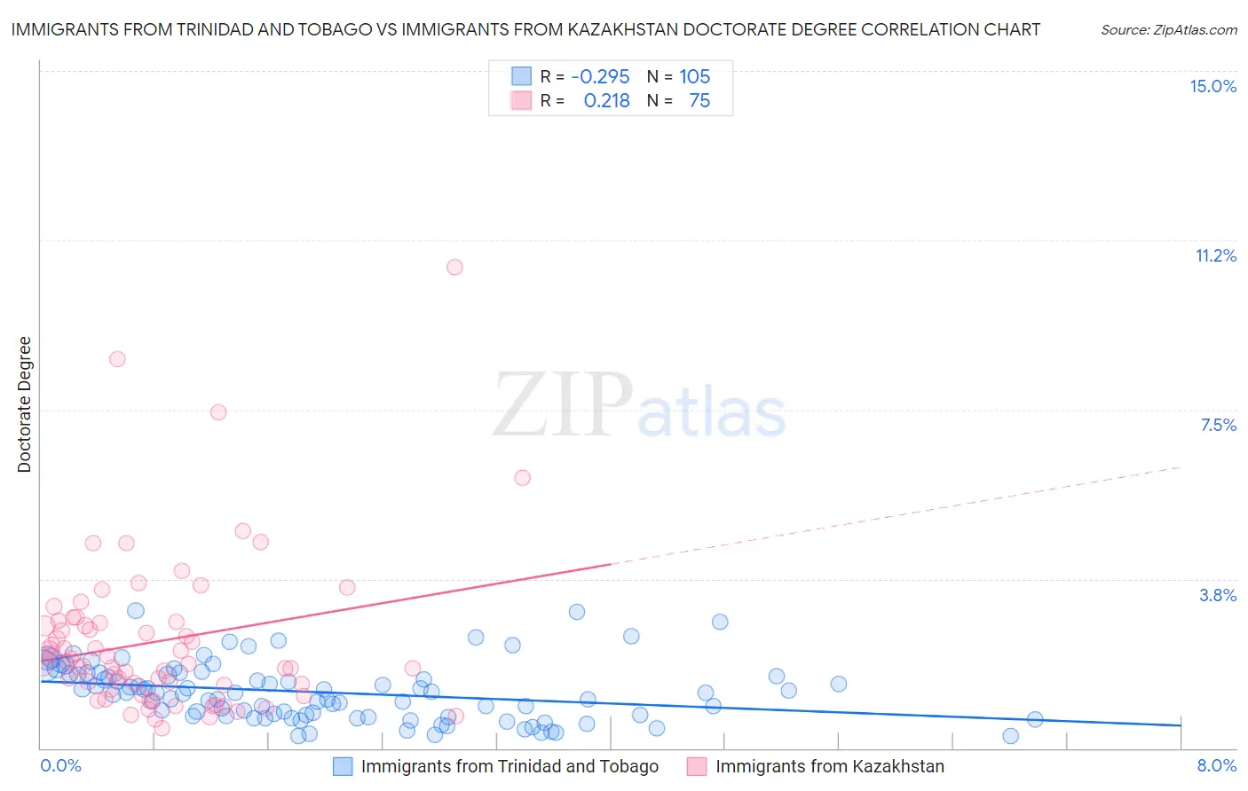 Immigrants from Trinidad and Tobago vs Immigrants from Kazakhstan Doctorate Degree