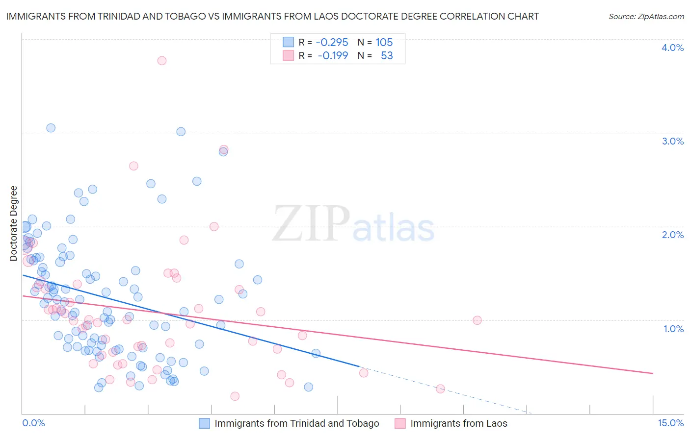 Immigrants from Trinidad and Tobago vs Immigrants from Laos Doctorate Degree