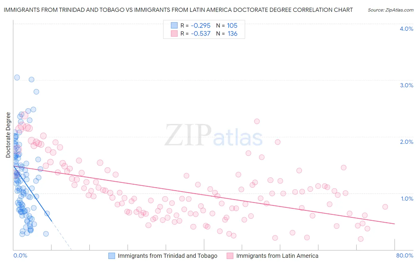 Immigrants from Trinidad and Tobago vs Immigrants from Latin America Doctorate Degree