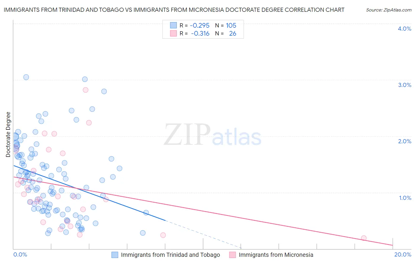 Immigrants from Trinidad and Tobago vs Immigrants from Micronesia Doctorate Degree