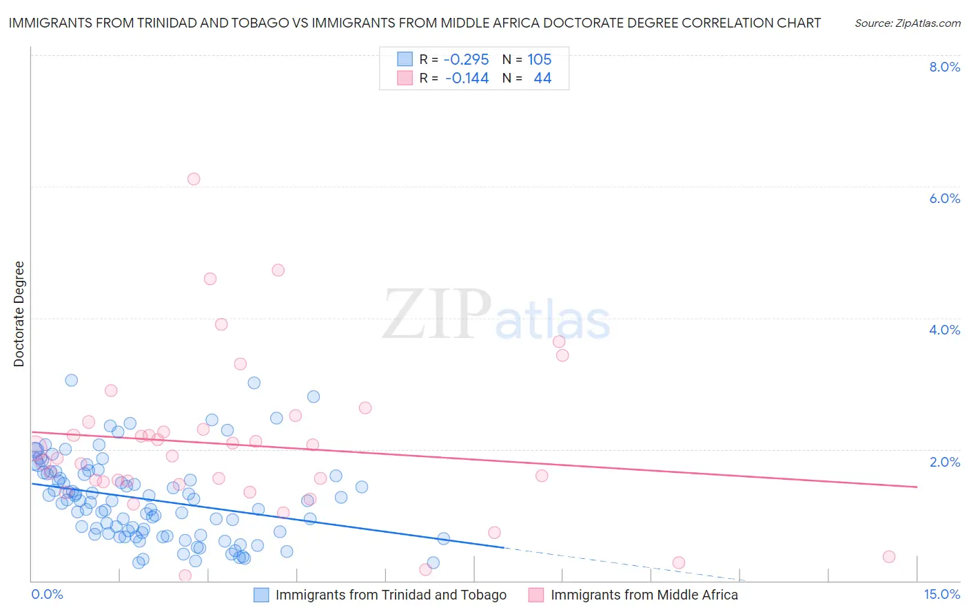 Immigrants from Trinidad and Tobago vs Immigrants from Middle Africa Doctorate Degree