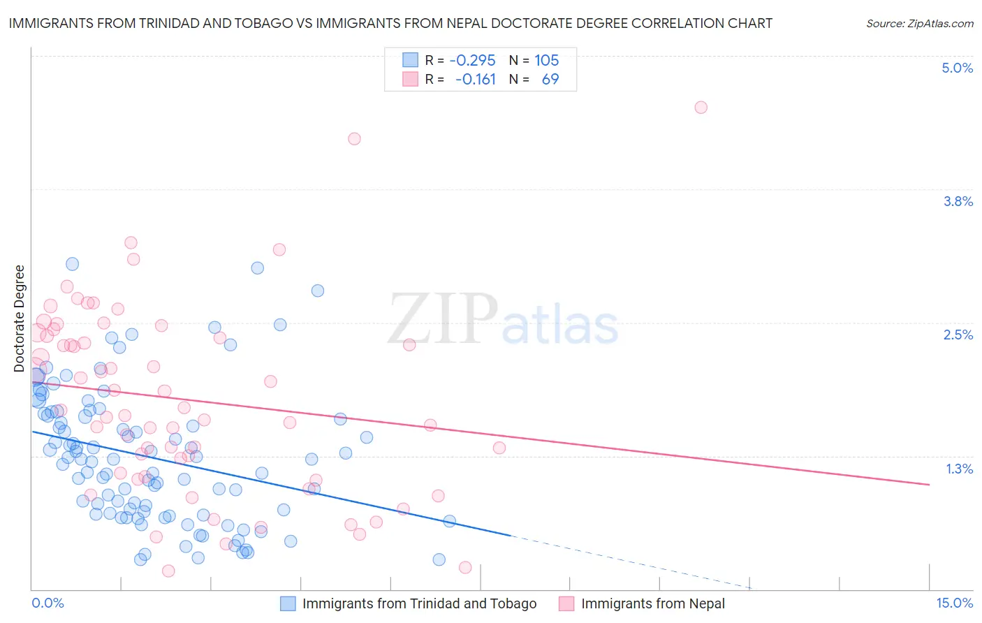 Immigrants from Trinidad and Tobago vs Immigrants from Nepal Doctorate Degree