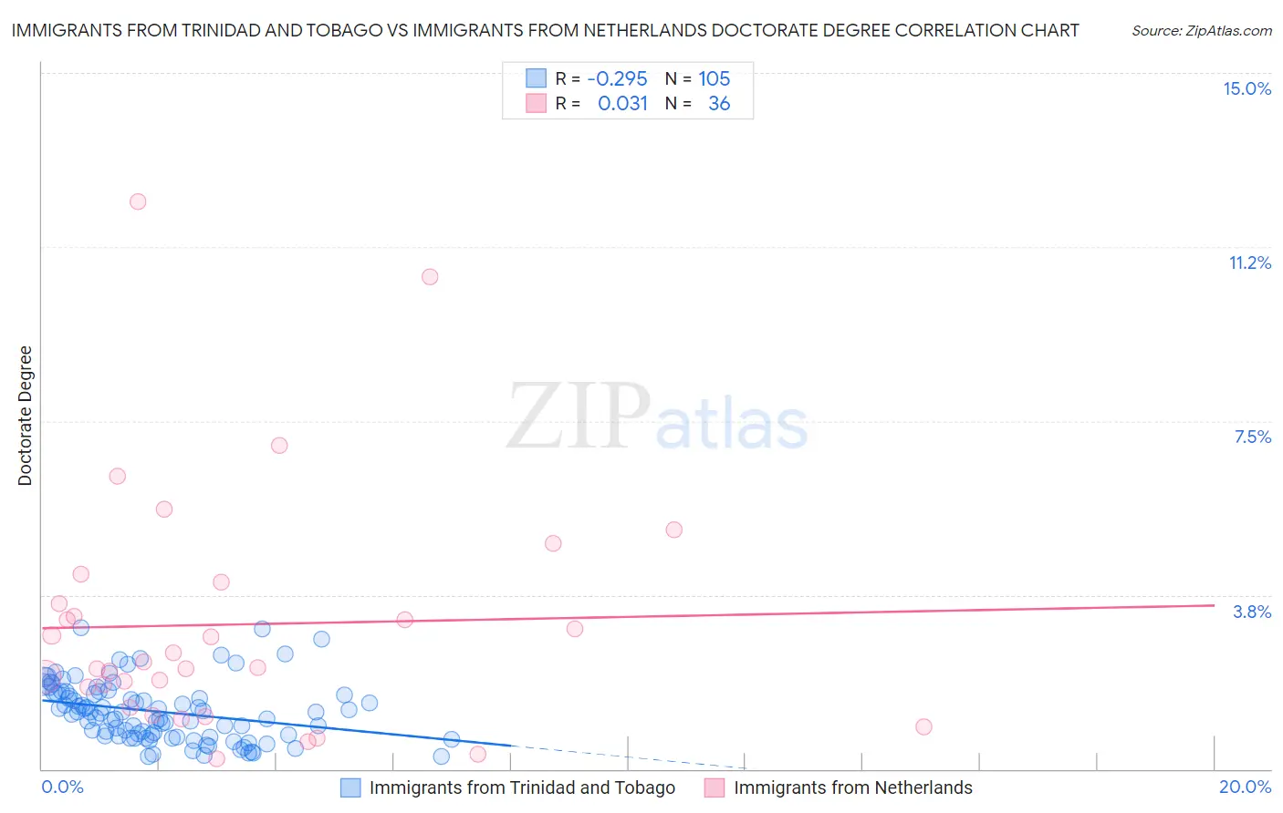 Immigrants from Trinidad and Tobago vs Immigrants from Netherlands Doctorate Degree