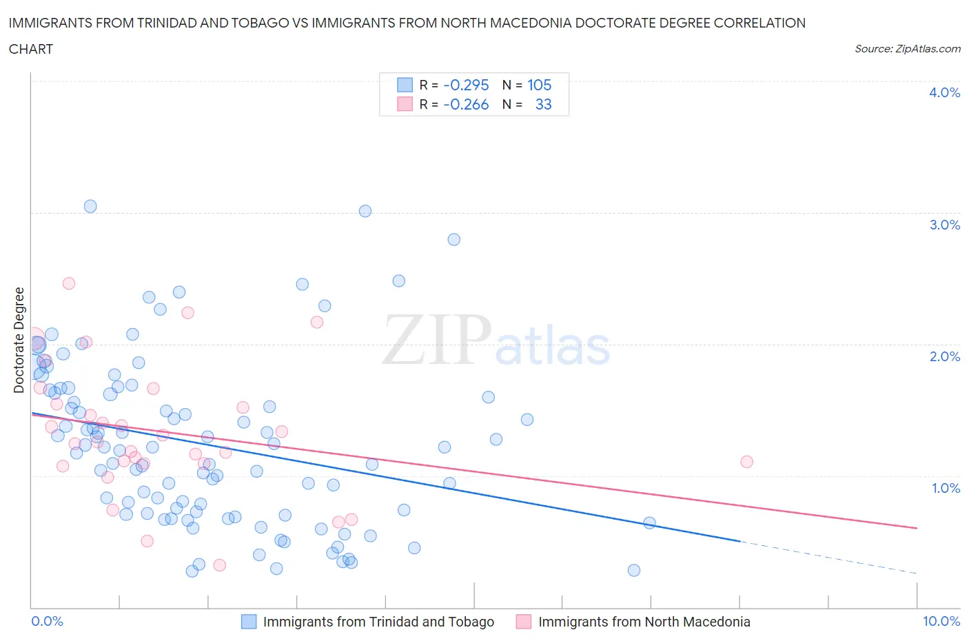 Immigrants from Trinidad and Tobago vs Immigrants from North Macedonia Doctorate Degree