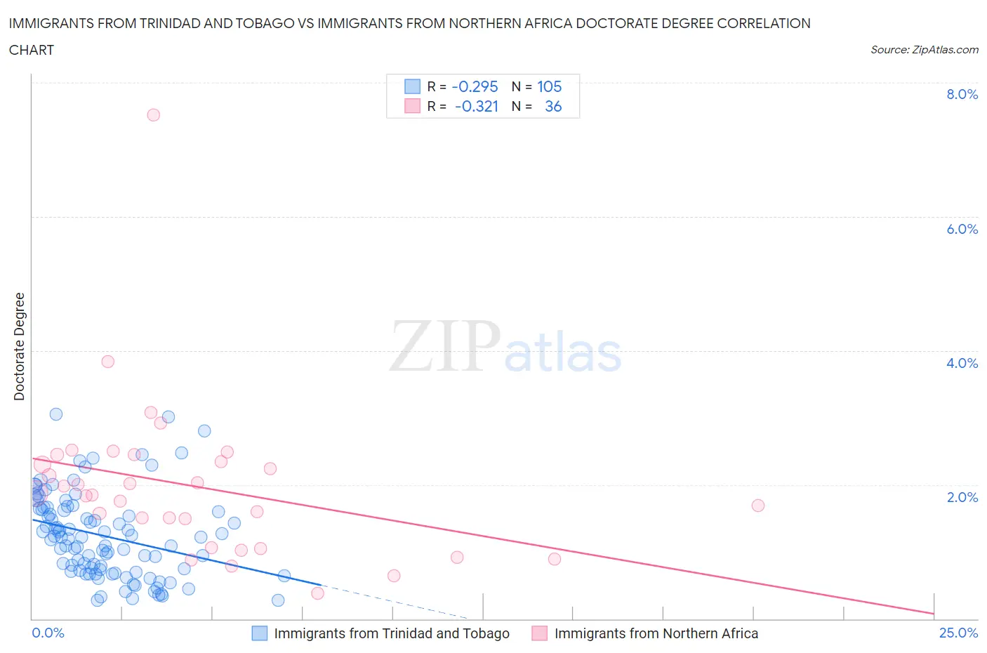 Immigrants from Trinidad and Tobago vs Immigrants from Northern Africa Doctorate Degree