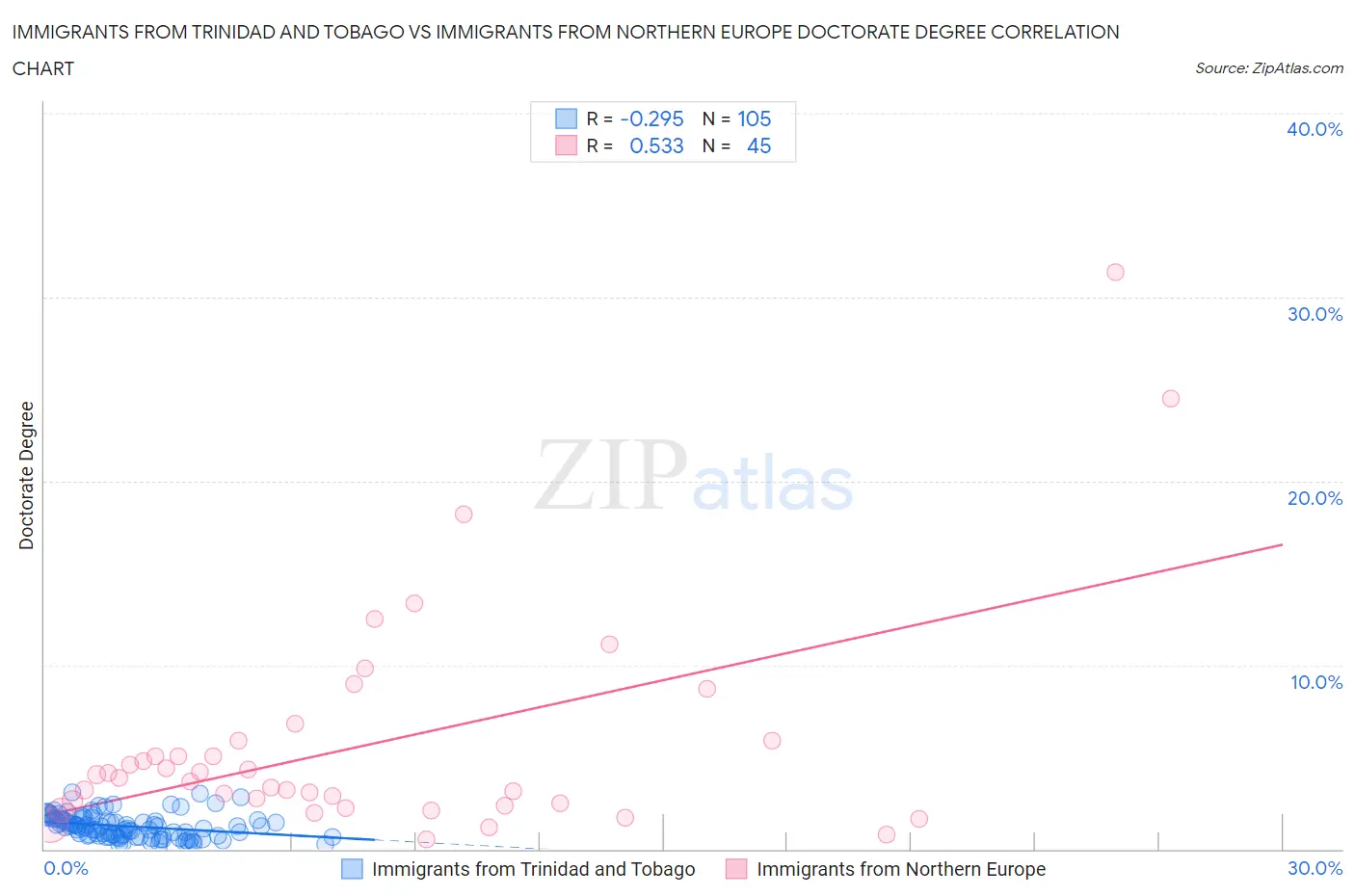 Immigrants from Trinidad and Tobago vs Immigrants from Northern Europe Doctorate Degree