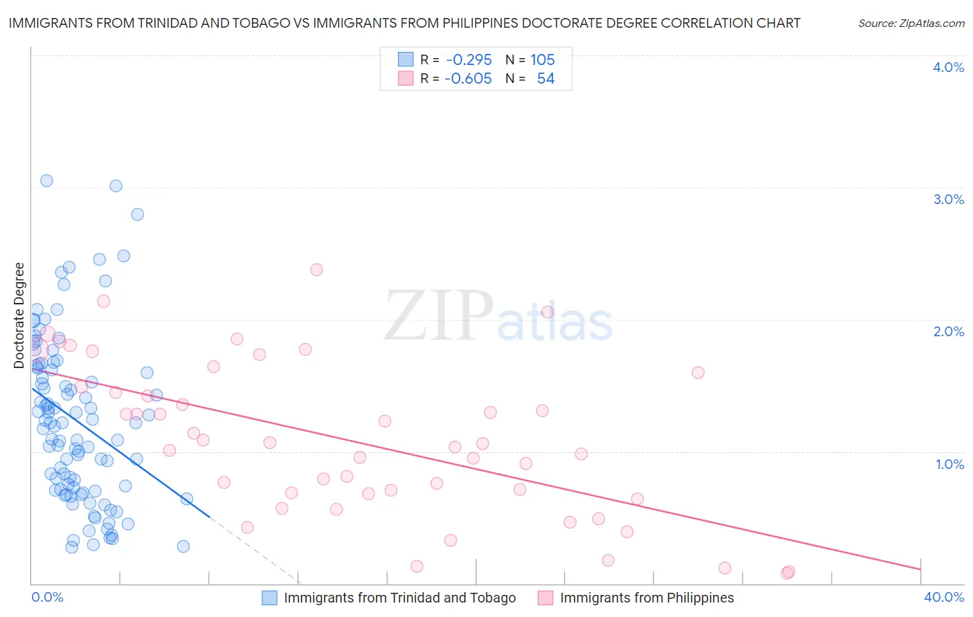 Immigrants from Trinidad and Tobago vs Immigrants from Philippines Doctorate Degree