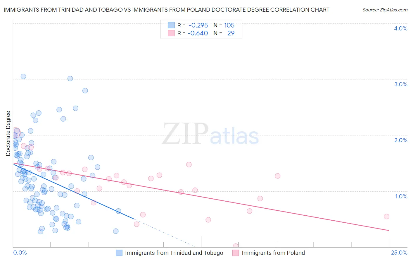 Immigrants from Trinidad and Tobago vs Immigrants from Poland Doctorate Degree