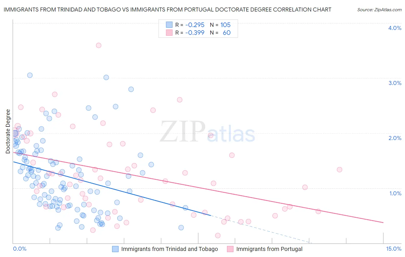 Immigrants from Trinidad and Tobago vs Immigrants from Portugal Doctorate Degree