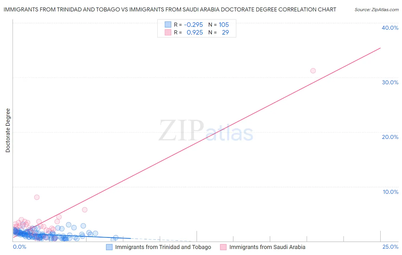 Immigrants from Trinidad and Tobago vs Immigrants from Saudi Arabia Doctorate Degree