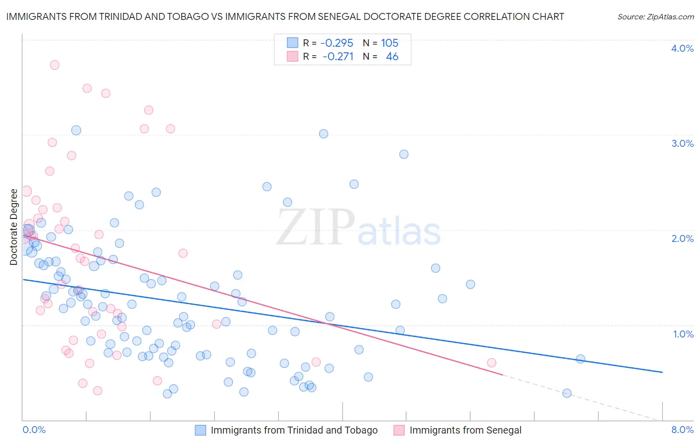 Immigrants from Trinidad and Tobago vs Immigrants from Senegal Doctorate Degree