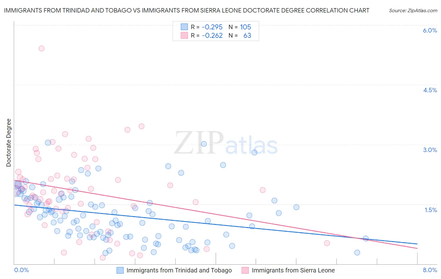 Immigrants from Trinidad and Tobago vs Immigrants from Sierra Leone Doctorate Degree