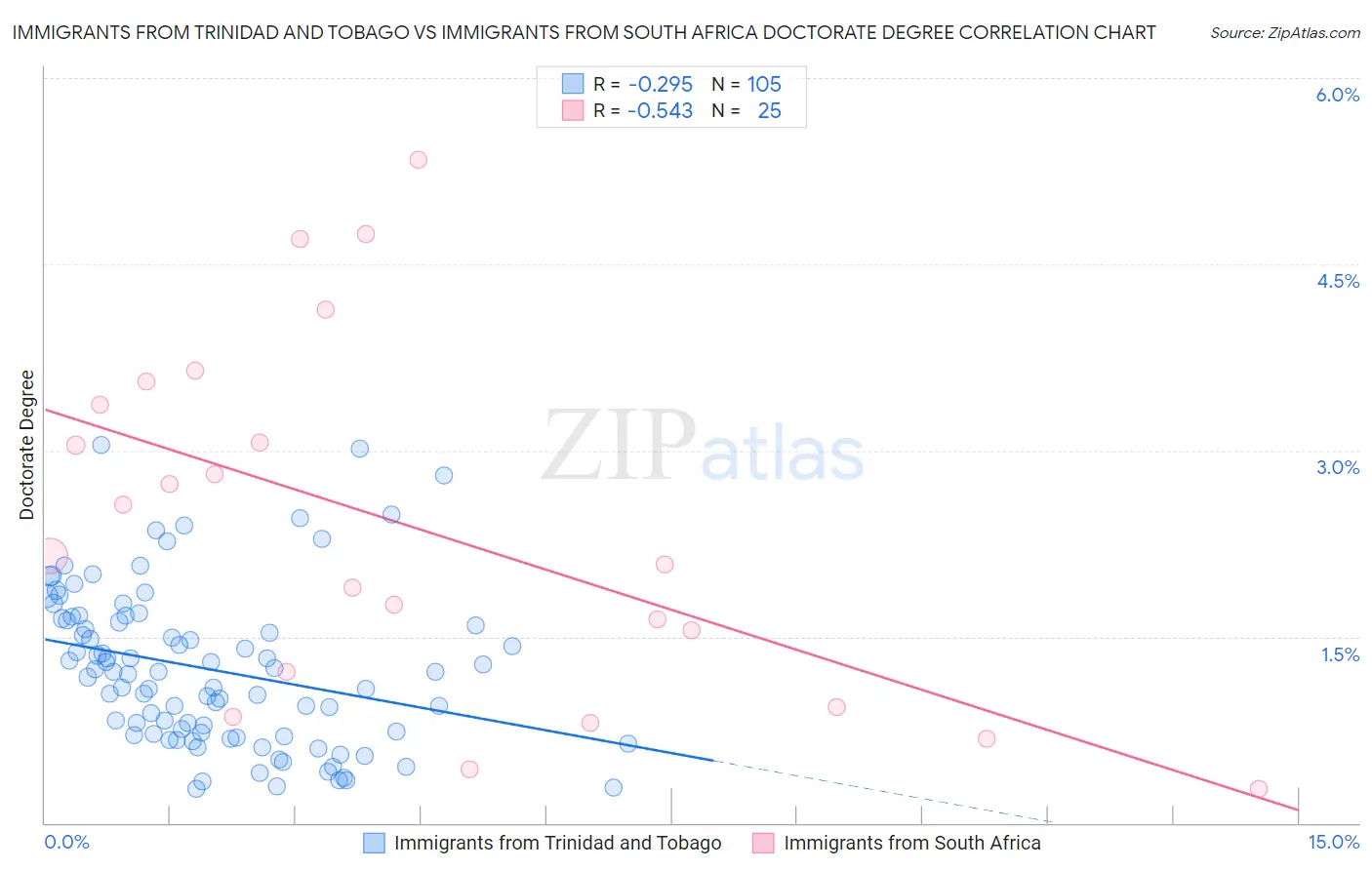Immigrants from Trinidad and Tobago vs Immigrants from South Africa Doctorate Degree