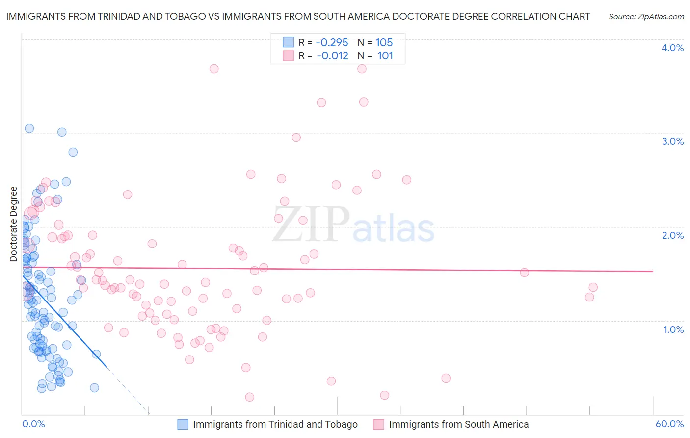 Immigrants from Trinidad and Tobago vs Immigrants from South America Doctorate Degree