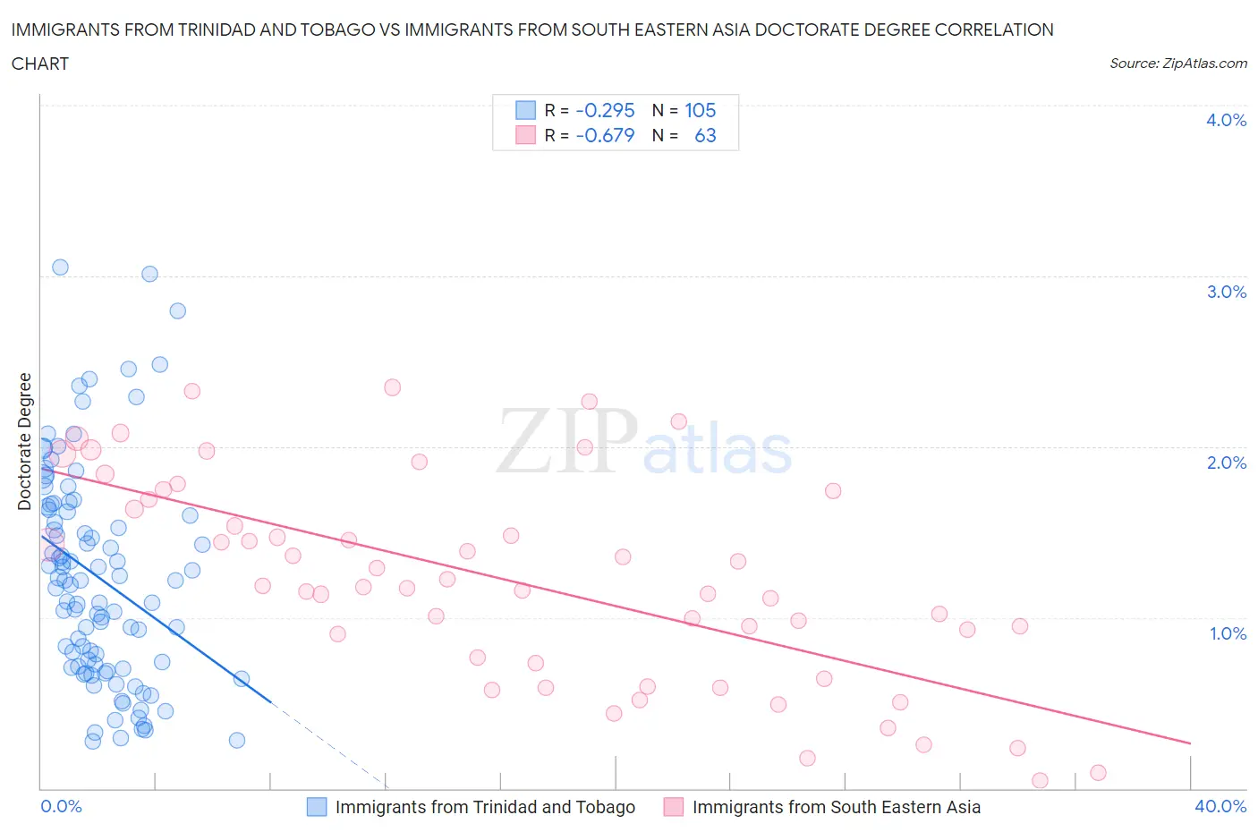 Immigrants from Trinidad and Tobago vs Immigrants from South Eastern Asia Doctorate Degree