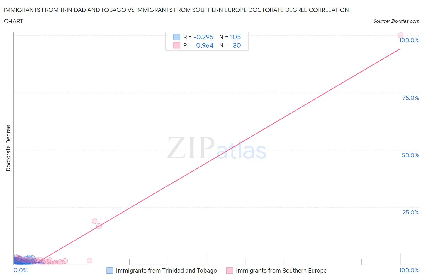 Immigrants from Trinidad and Tobago vs Immigrants from Southern Europe Doctorate Degree