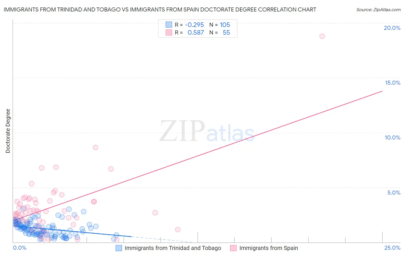 Immigrants from Trinidad and Tobago vs Immigrants from Spain Doctorate Degree