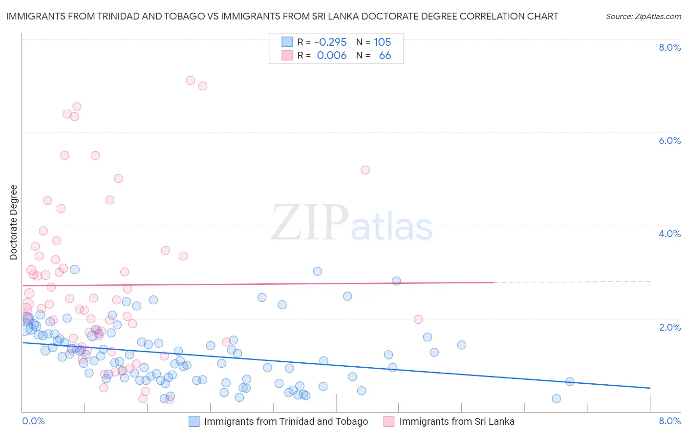 Immigrants from Trinidad and Tobago vs Immigrants from Sri Lanka Doctorate Degree