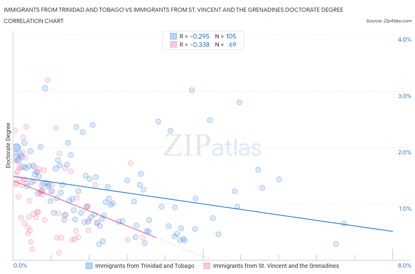 Immigrants from Trinidad and Tobago vs Immigrants from St. Vincent and the Grenadines Doctorate Degree
