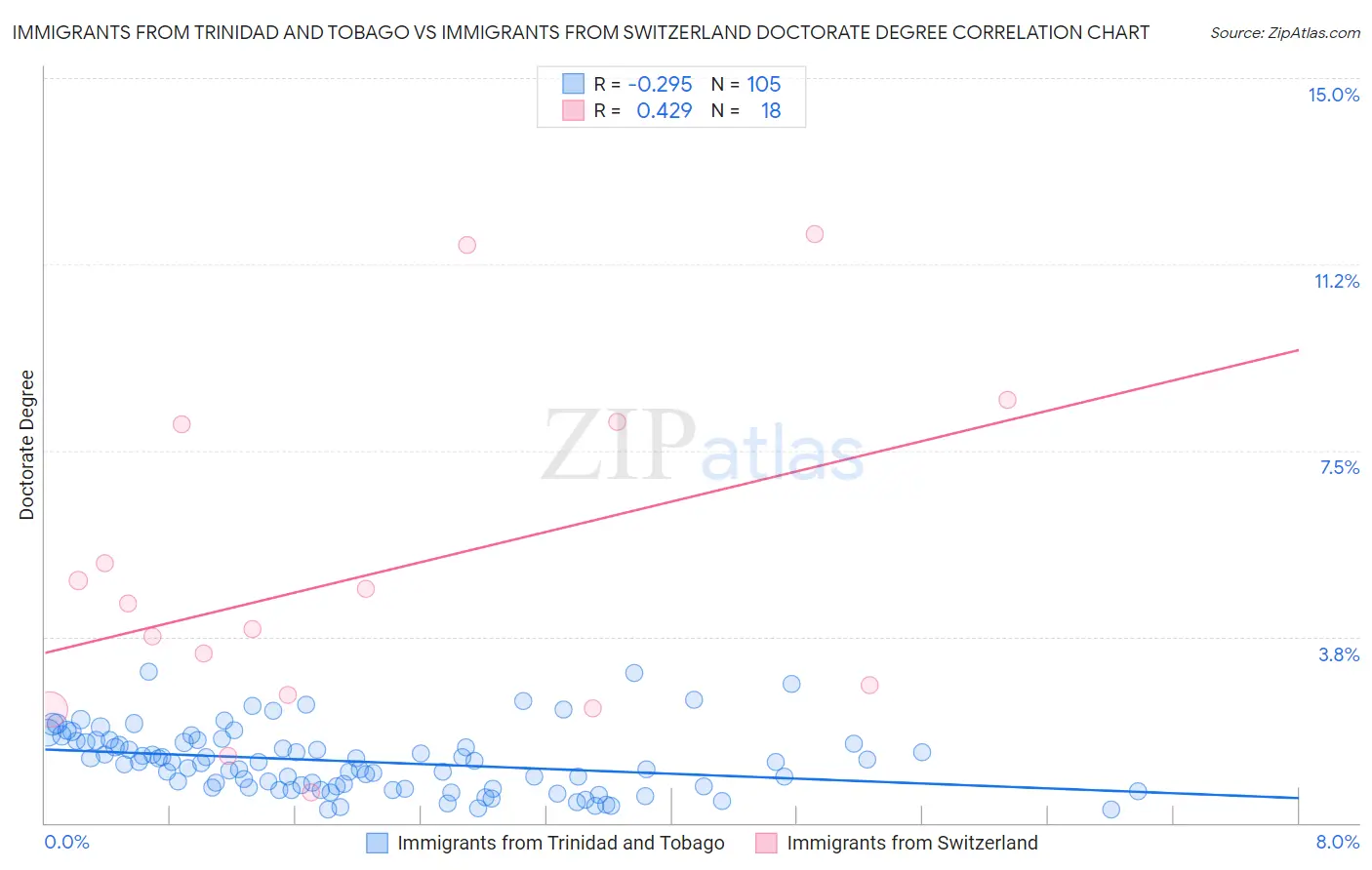 Immigrants from Trinidad and Tobago vs Immigrants from Switzerland Doctorate Degree