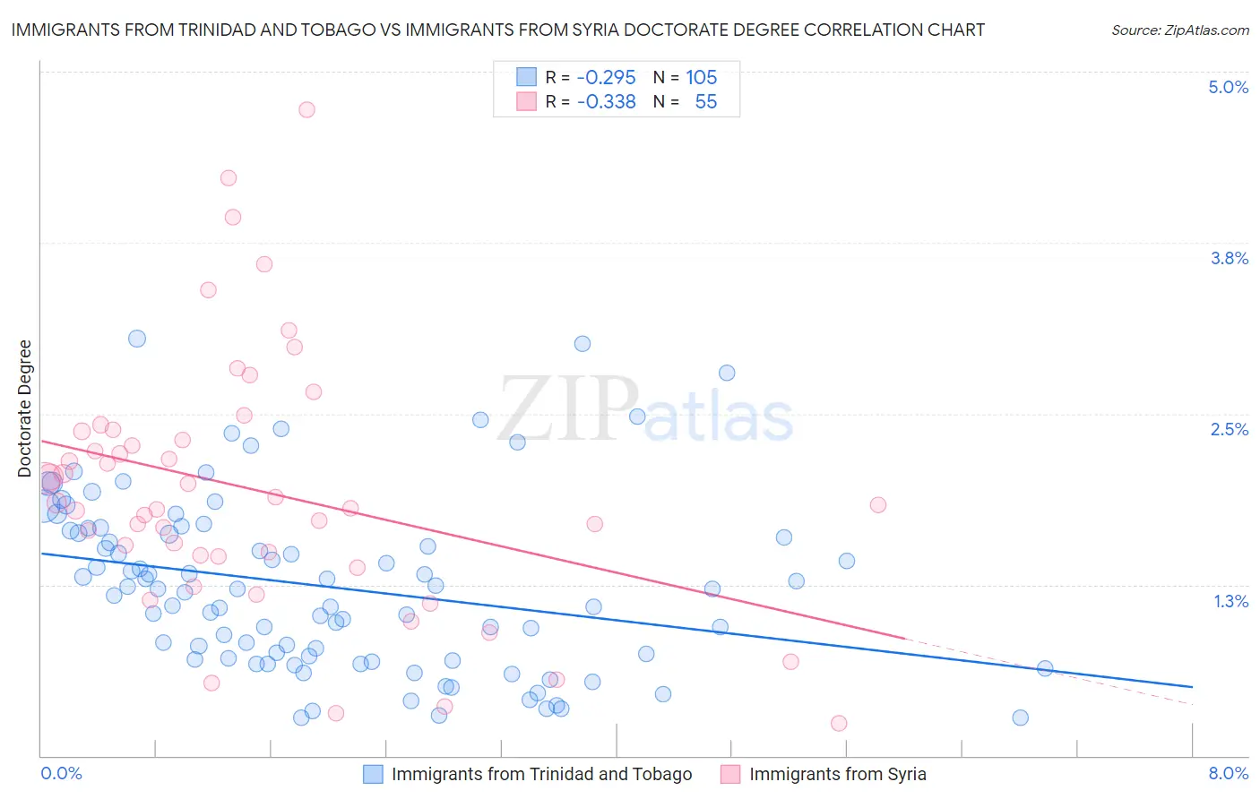 Immigrants from Trinidad and Tobago vs Immigrants from Syria Doctorate Degree