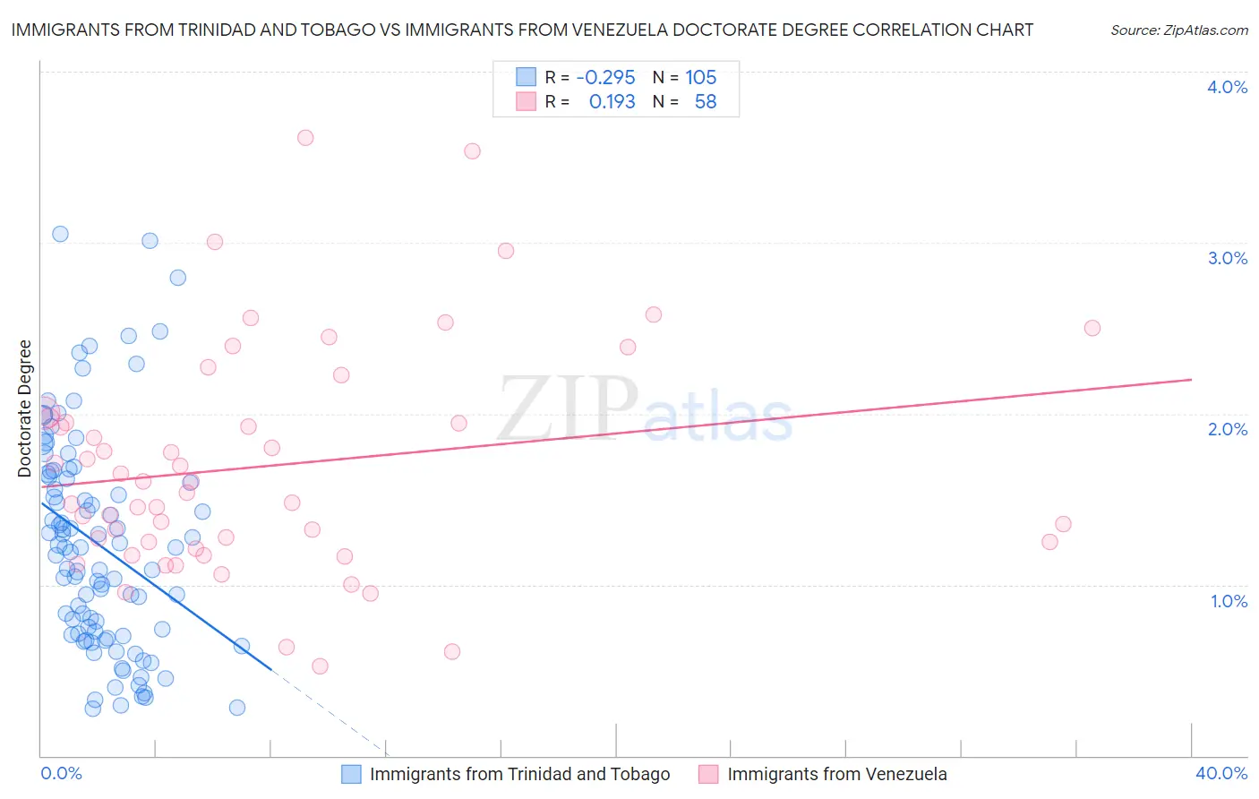 Immigrants from Trinidad and Tobago vs Immigrants from Venezuela Doctorate Degree