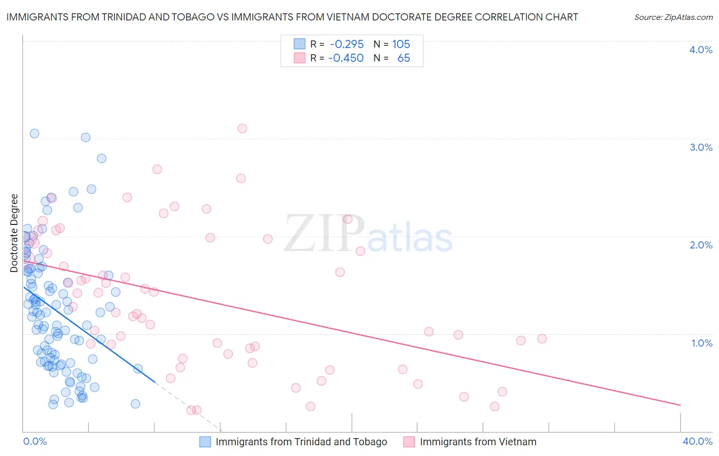Immigrants from Trinidad and Tobago vs Immigrants from Vietnam Doctorate Degree