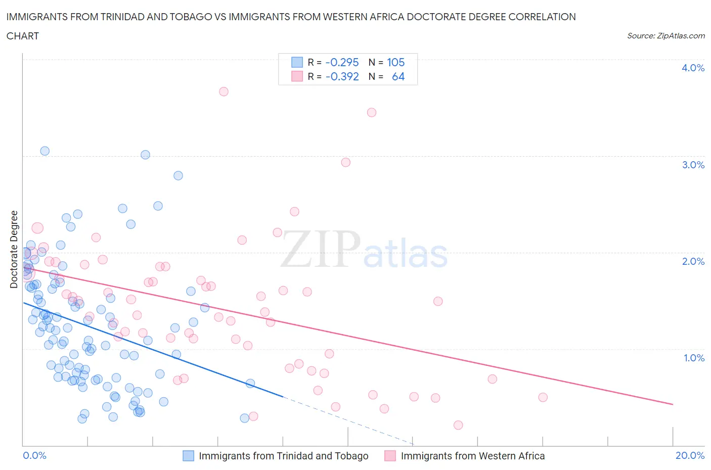 Immigrants from Trinidad and Tobago vs Immigrants from Western Africa Doctorate Degree