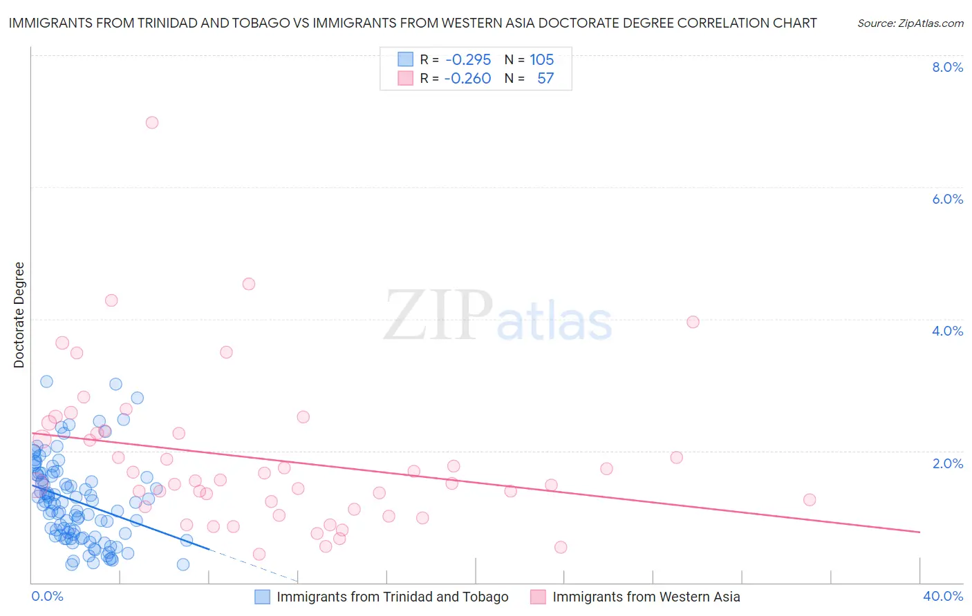 Immigrants from Trinidad and Tobago vs Immigrants from Western Asia Doctorate Degree