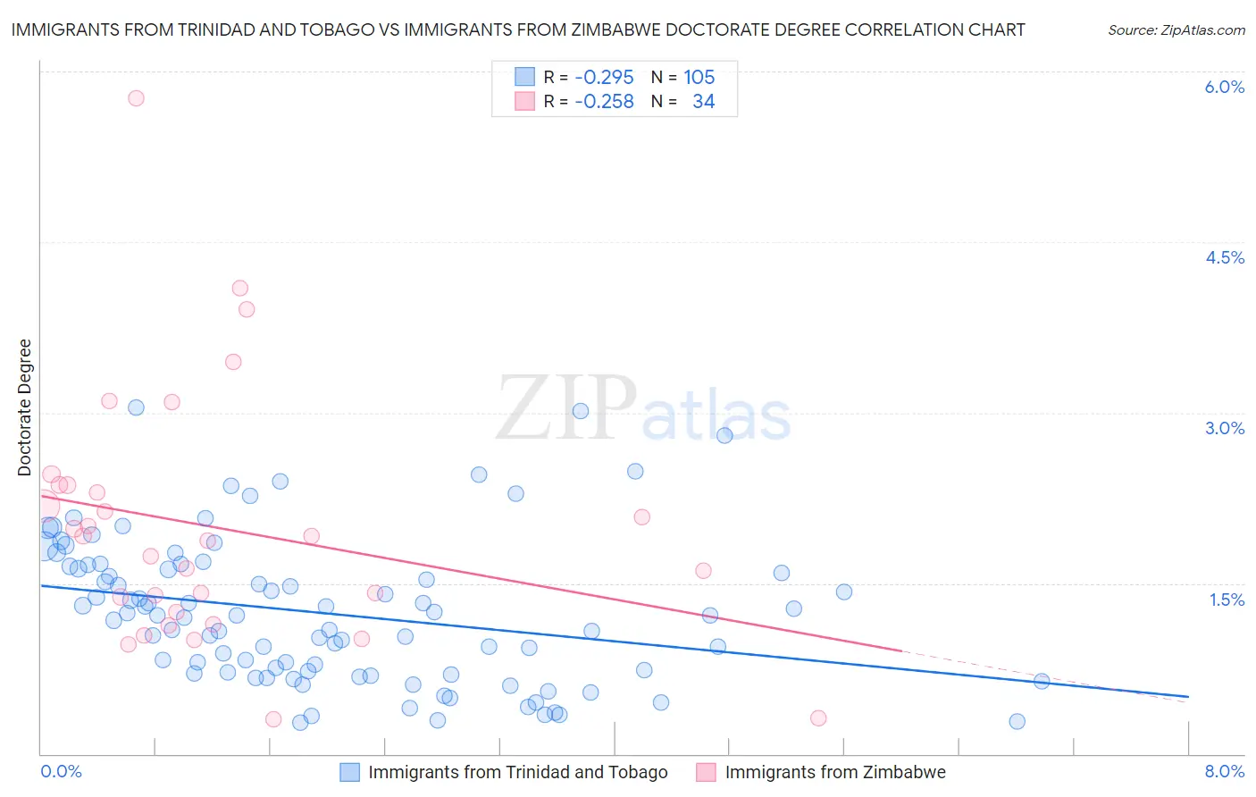 Immigrants from Trinidad and Tobago vs Immigrants from Zimbabwe Doctorate Degree