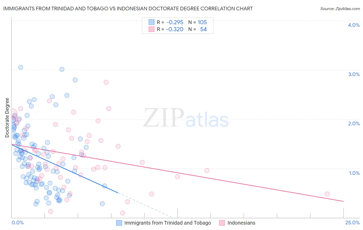 Immigrants from Trinidad and Tobago vs Indonesian Doctorate Degree