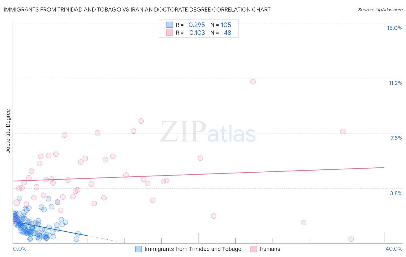 Immigrants from Trinidad and Tobago vs Iranian Doctorate Degree
