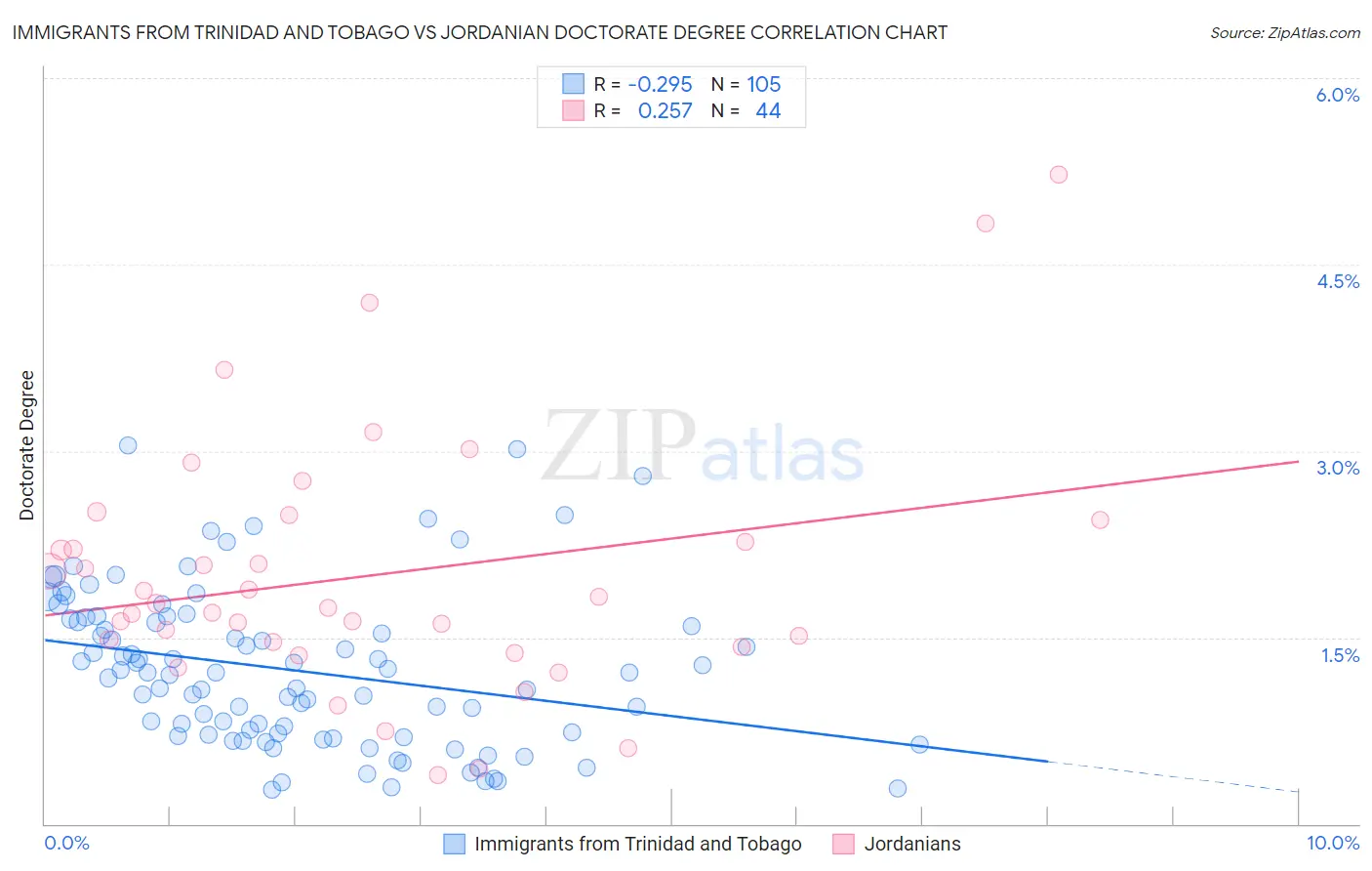Immigrants from Trinidad and Tobago vs Jordanian Doctorate Degree