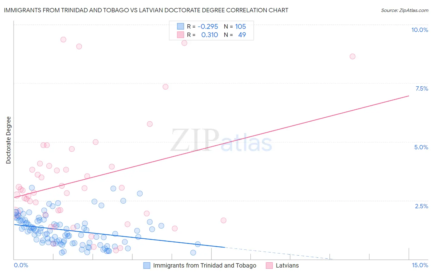 Immigrants from Trinidad and Tobago vs Latvian Doctorate Degree