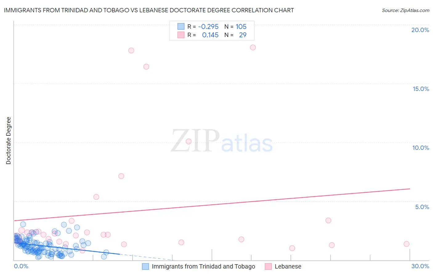 Immigrants from Trinidad and Tobago vs Lebanese Doctorate Degree