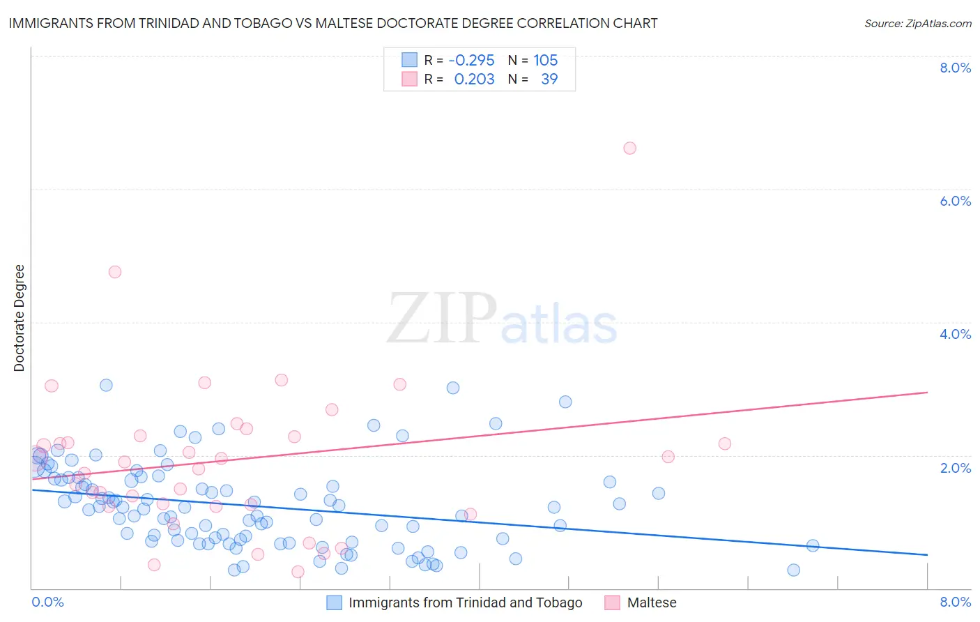 Immigrants from Trinidad and Tobago vs Maltese Doctorate Degree