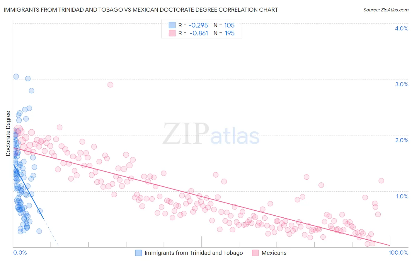Immigrants from Trinidad and Tobago vs Mexican Doctorate Degree