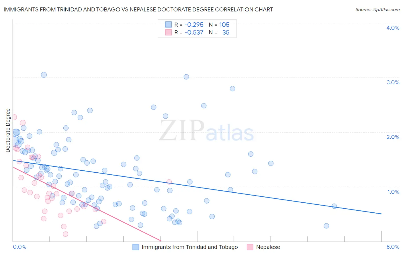 Immigrants from Trinidad and Tobago vs Nepalese Doctorate Degree