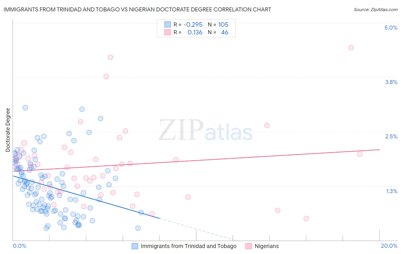 Immigrants from Trinidad and Tobago vs Nigerian Doctorate Degree