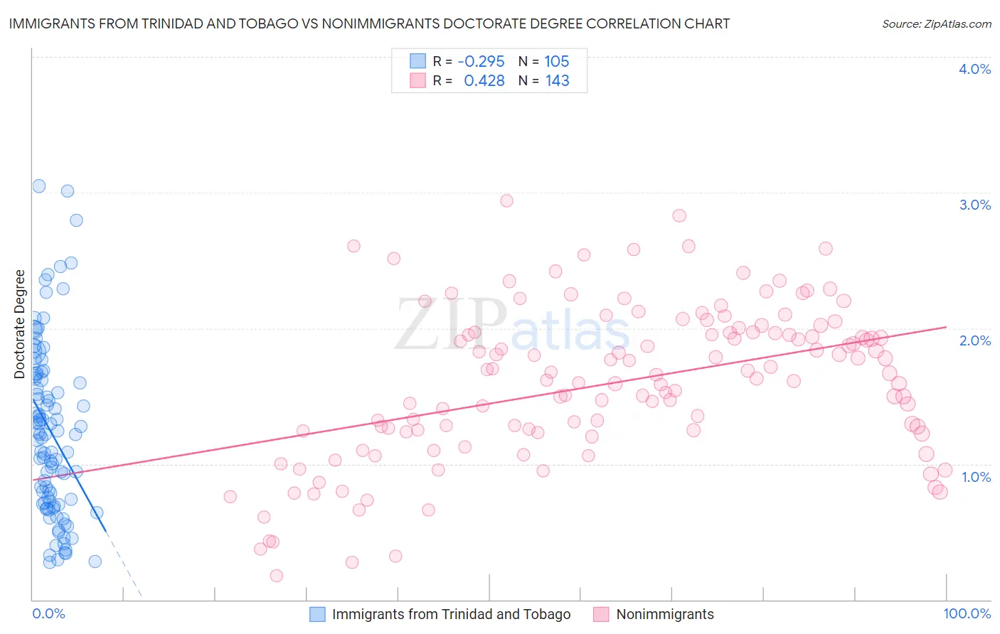 Immigrants from Trinidad and Tobago vs Nonimmigrants Doctorate Degree