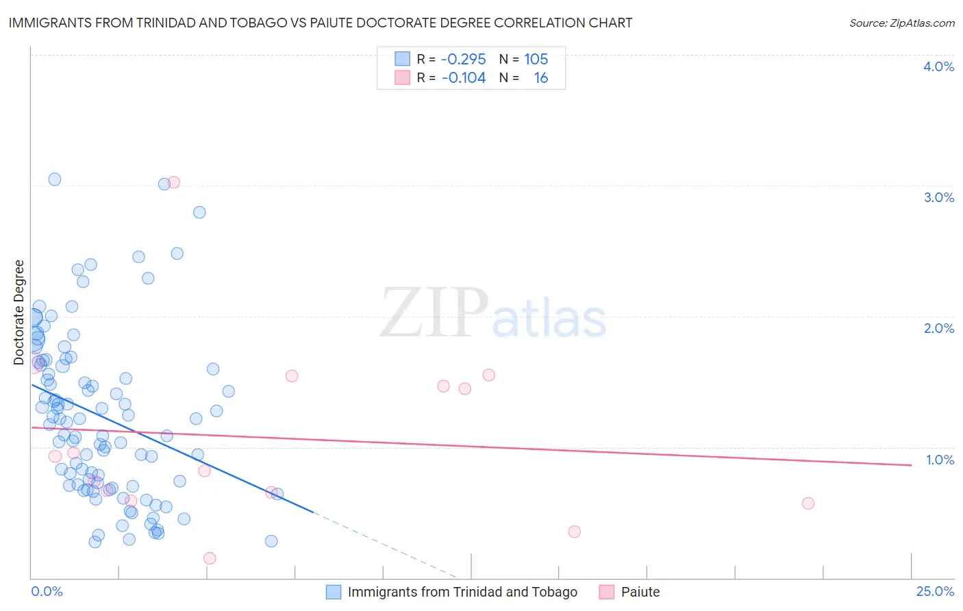 Immigrants from Trinidad and Tobago vs Paiute Doctorate Degree