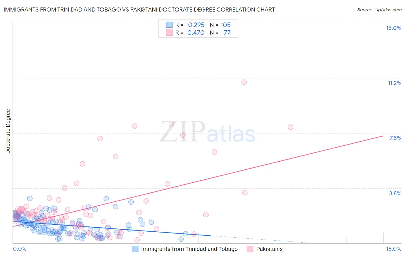 Immigrants from Trinidad and Tobago vs Pakistani Doctorate Degree