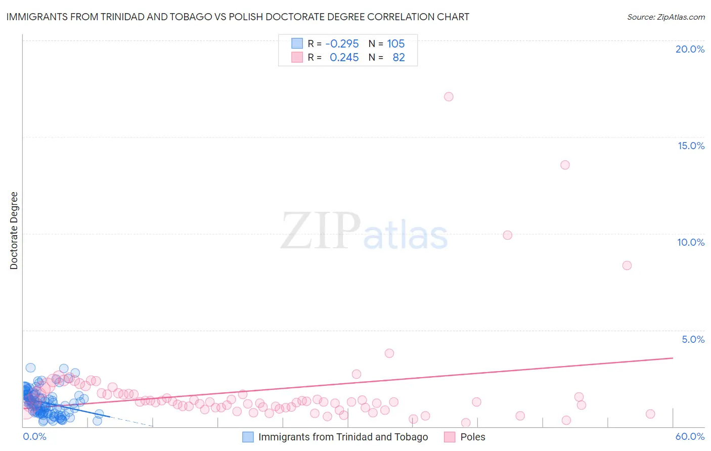 Immigrants from Trinidad and Tobago vs Polish Doctorate Degree